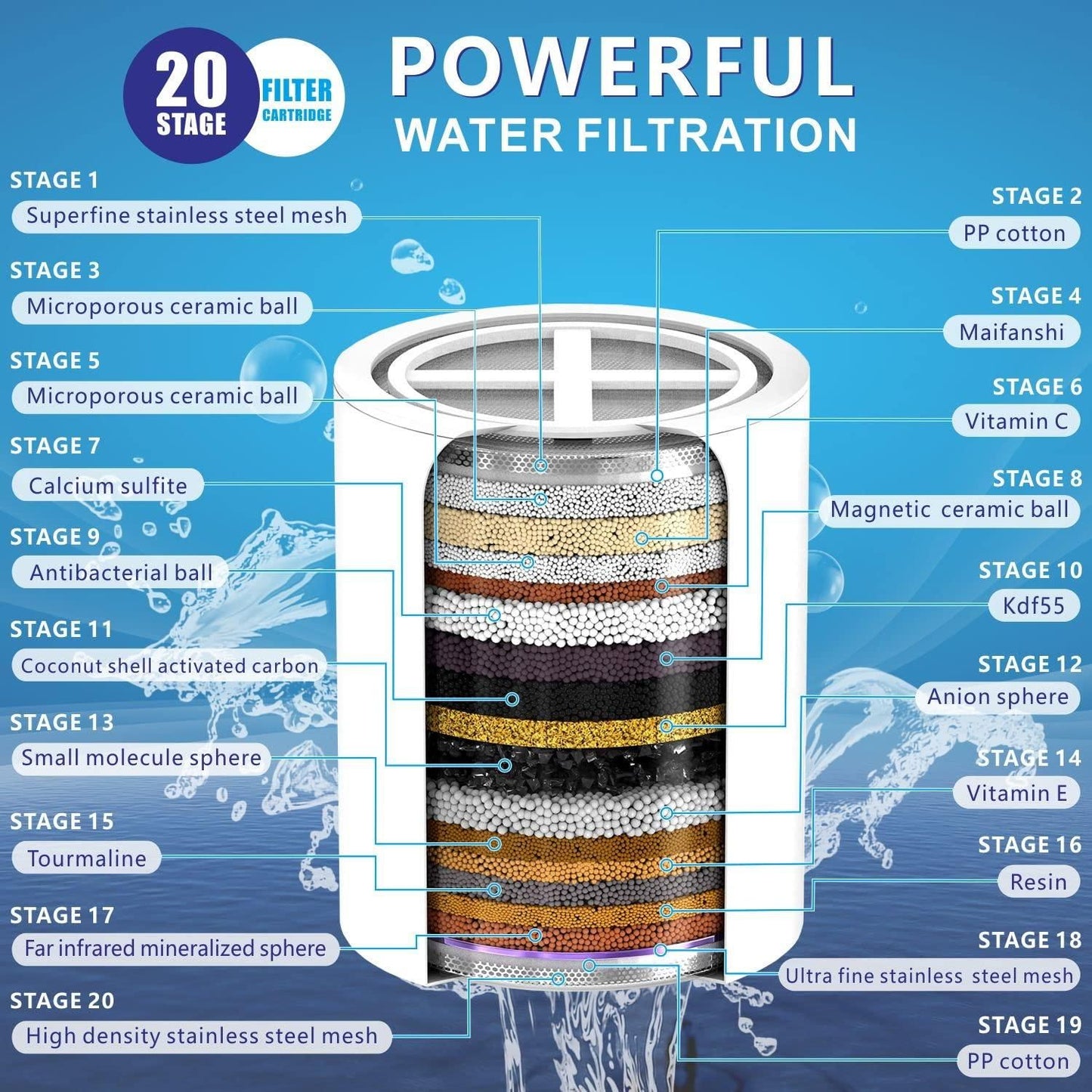 Water Softener for Bathroom - For Shower & Tap With 20-Stage Filtration